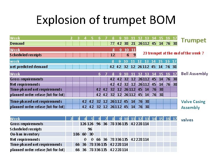 Explosion of trumpet BOM Week Demand 2 3 4 5 6 7 8 9 Explosion of trumpet BOM Week Demand 2 3 4 5 6 7 8 9
