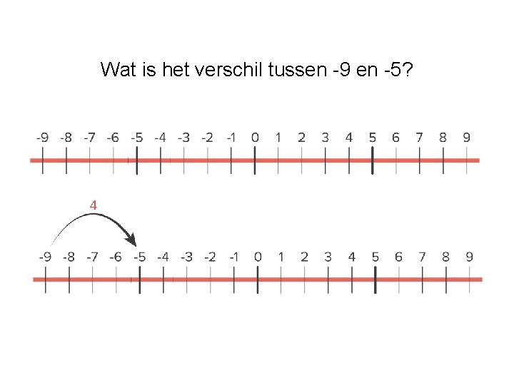 Wat is het verschil tussen -9 en -5? 