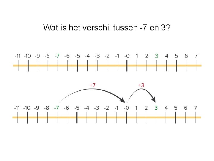 Wat is het verschil tussen -7 en 3? 