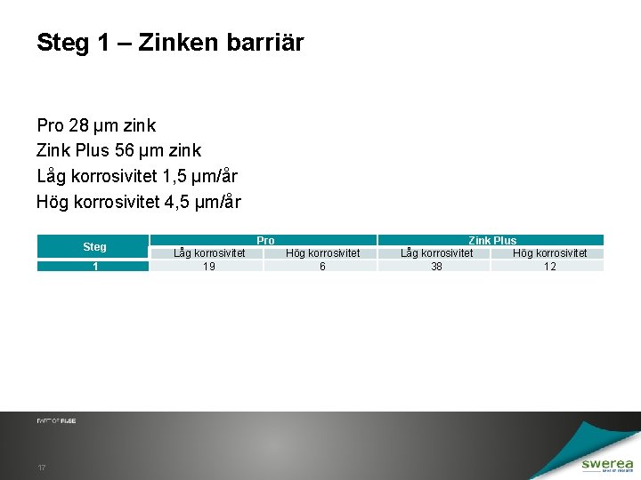 Steg 1 – Zinken barriär Pro 28 µm zink Zink Plus 56 µm zink