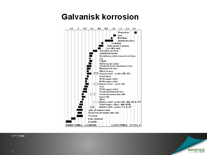Galvanisk korrosion 9 