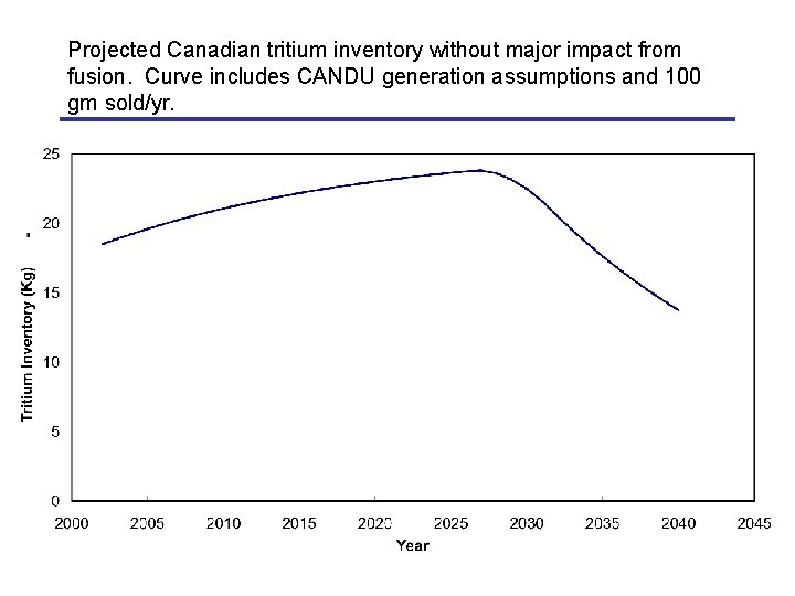 Projected Canadian tritium inventory without major impact from fusion. Curve includes CANDU generation assumptions