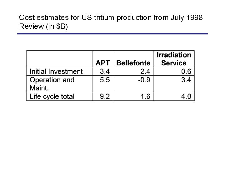 Cost estimates for US tritium production from July 1998 Review (in $B) 