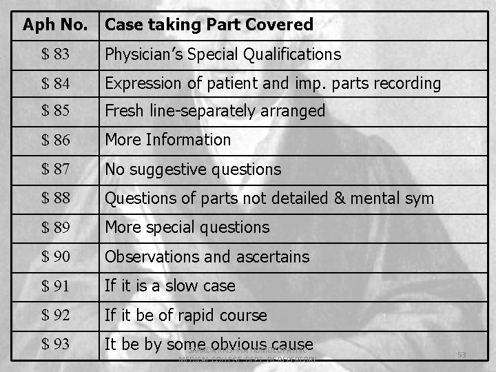 Aph No. Case taking Part Covered $ 83 Physician’s Special Qualifications $ 84 Expression