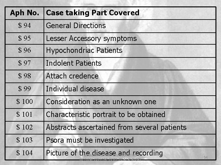 Aph No. Case taking Part Covered $ 94 General Directions $ 95 Lesser Accessory
