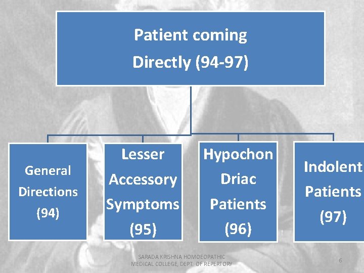 Patient coming Directly (94 -97) General Directions (94) Lesser Accessory Symptoms (95) Hypochon Driac