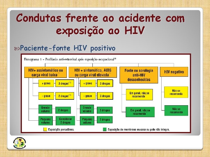 Condutas frente ao acidente com exposição ao HIV Paciente-fonte HIV positivo 