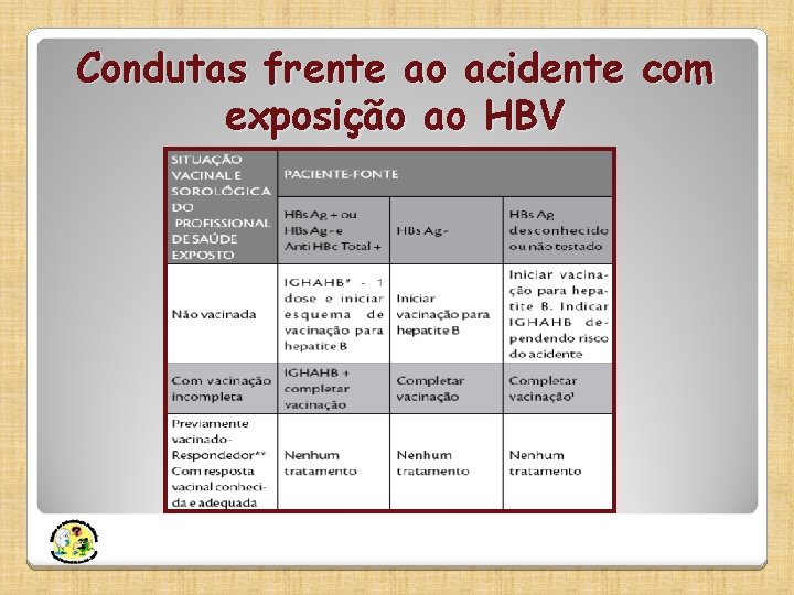 Condutas frente ao acidente com exposição ao HBV 