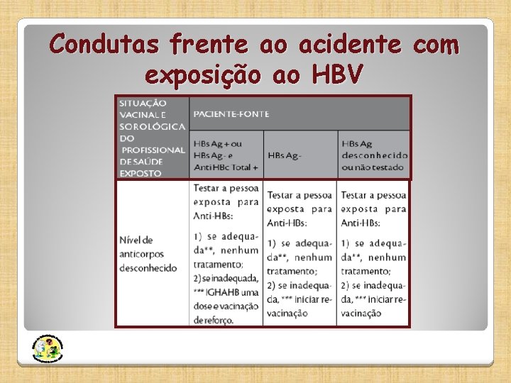 Condutas frente ao acidente com exposição ao HBV 