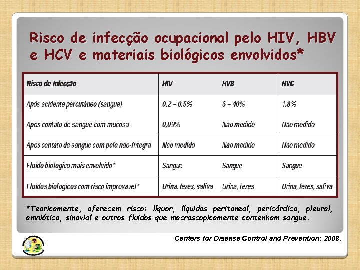 Risco de infecção ocupacional pelo HIV, HBV e HCV e materiais biológicos envolvidos* *Teoricamente,