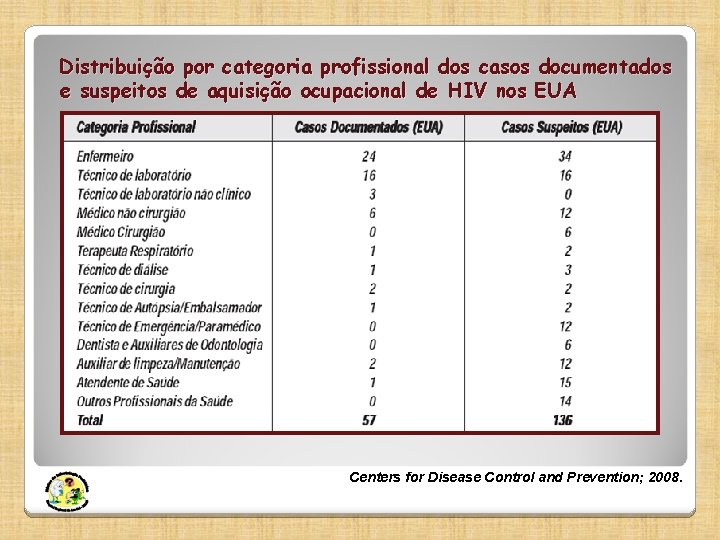 Distribuição por categoria profissional dos casos documentados e suspeitos de aquisição ocupacional de HIV