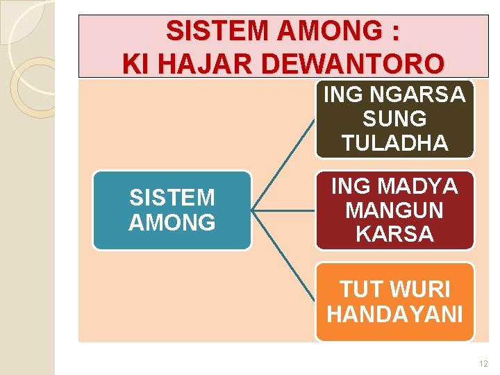 SISTEM AMONG : KI HAJAR DEWANTORO ING NGARSA SUNG TULADHA SISTEM AMONG ING MADYA