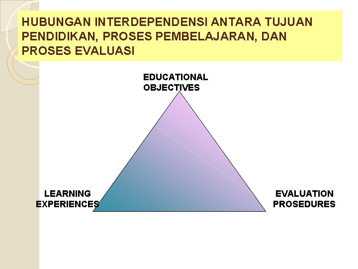 HUBUNGAN INTERDEPENDENSI ANTARA TUJUAN PENDIDIKAN, PROSES PEMBELAJARAN, DAN PROSES EVALUASI EDUCATIONAL OBJECTIVES LEARNING EXPERIENCES