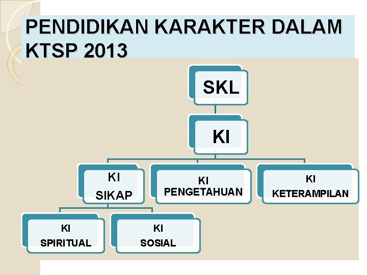 PENDIDIKAN KARAKTER DALAM KTSP 2013 SKL KI KI KI PENGETAHUAN SIKAP KI SPIRITUAL SOSIAL