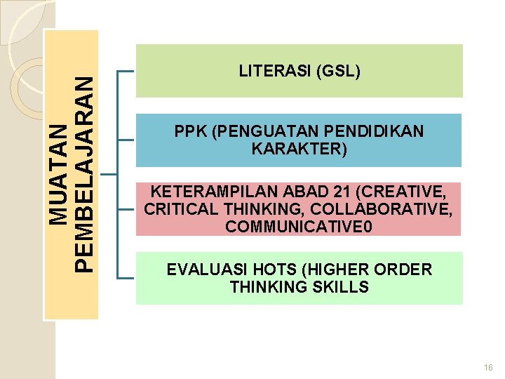 MUATAN PEMBELAJARAN LITERASI (GSL) PPK (PENGUATAN PENDIDIKAN KARAKTER) KETERAMPILAN ABAD 21 (CREATIVE, CRITICAL THINKING,