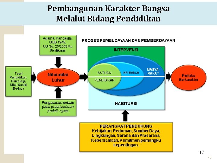 Pembangunan Karakter Bangsa Melalui Bidang Pendidikan 17 17 