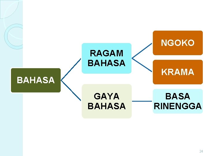 NGOKO RAGAM BAHASA GAYA BAHASA KRAMA BASA RINENGGA 24 