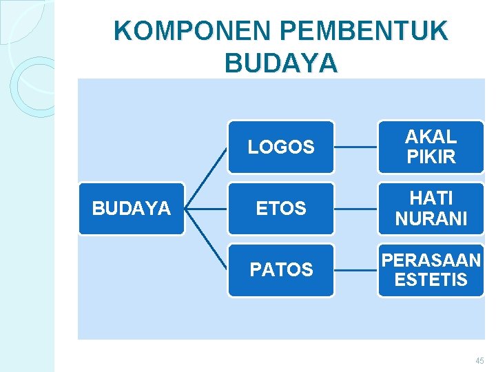 KOMPONEN PEMBENTUK BUDAYA LOGOS AKAL PIKIR ETOS HATI NURANI PATOS PERASAAN ESTETIS 45 