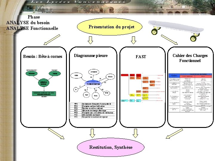 Phase ANALYSE du besoin ANALYSE Fonctionnelle Besoin : Bête à cornes Présentation du projet