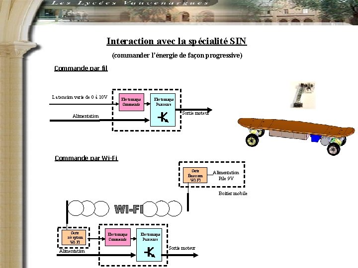 Interaction avec la spécialité SIN (commander l’énergie de façon progressive) Commande par fil La