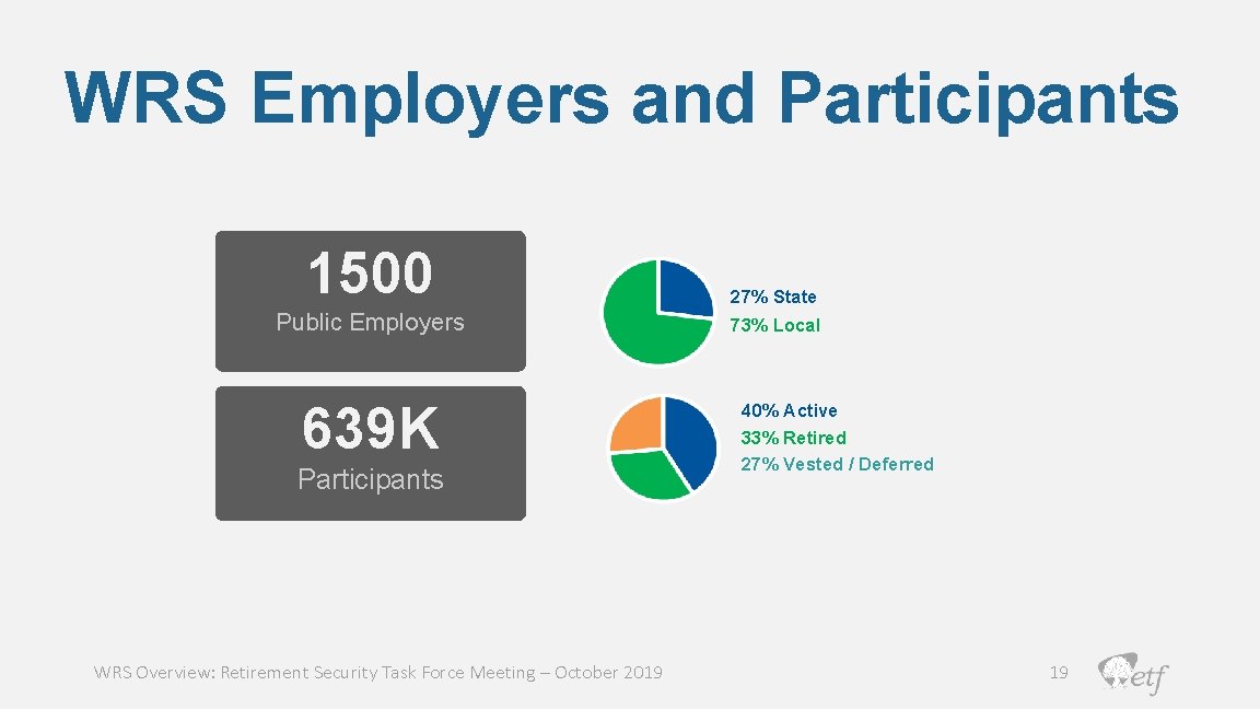 WRS Employers and Participants A 1500 27% State Public Employers 73% Local 639 K