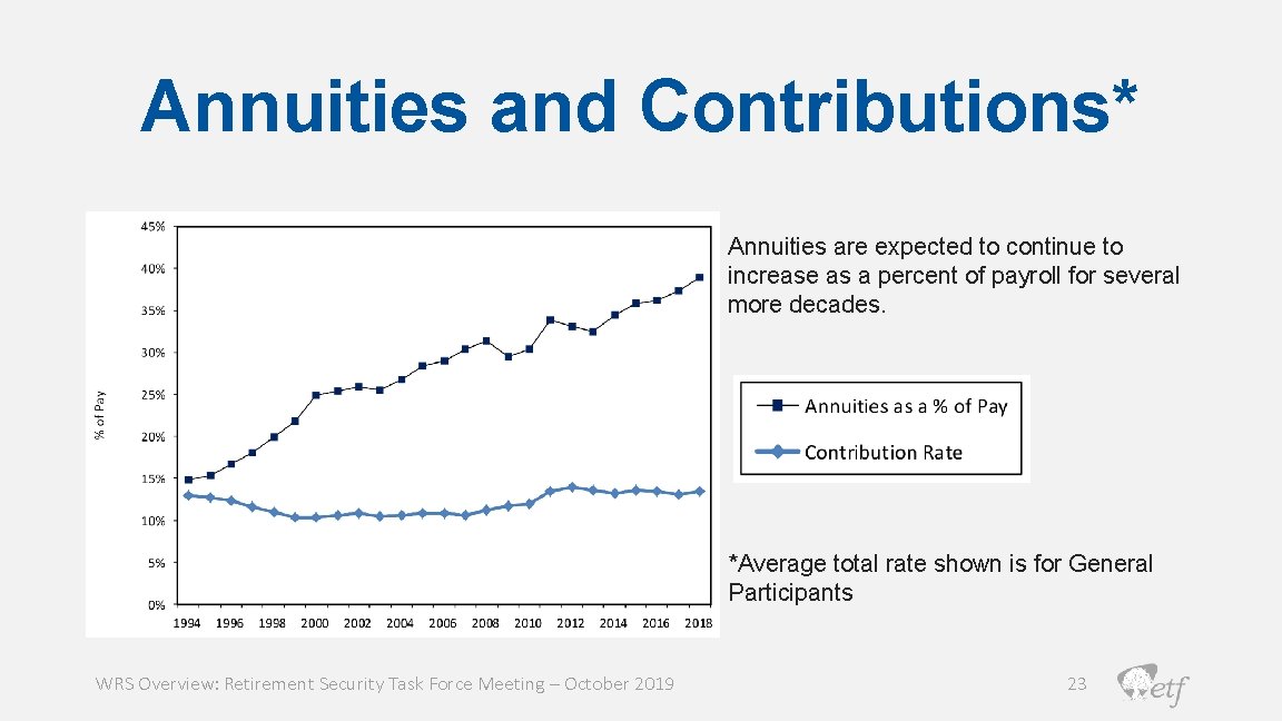 Annuities and Contributions* Annuities are expected to continue to increase as a percent of