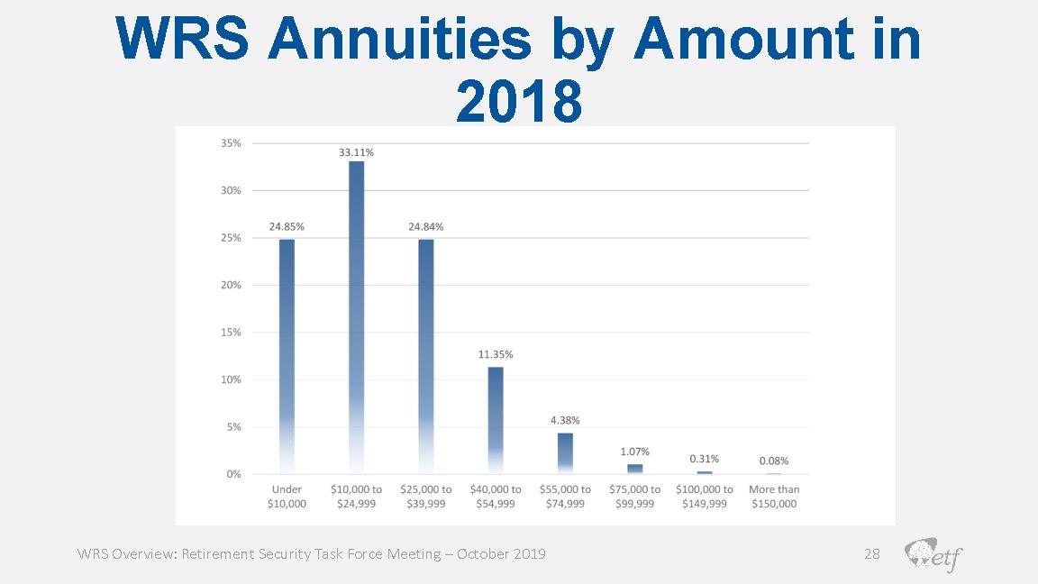 WRS Annuities by Amount in 2018 WRS Overview: Retirement Security Task Force Meeting –