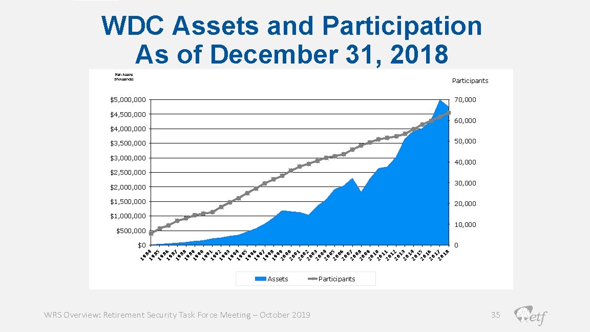 WDC Assets and Participation As of December 31, 2018 Plan Assets (thousands) Participants $5,