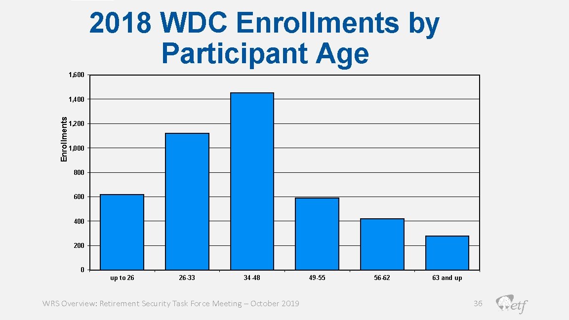 2018 WDC Enrollments by Participant Age 1, 600 Enrollments 1, 400 1, 200 1,