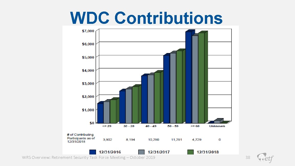 WDC Contributions WRS Overview: Retirement Security Task Force Meeting – October 2019 38 