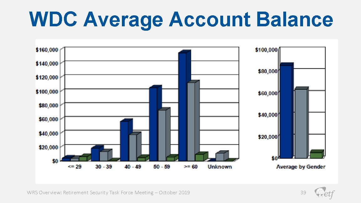 WDC Average Account Balance WRS Overview: Retirement Security Task Force Meeting – October 2019