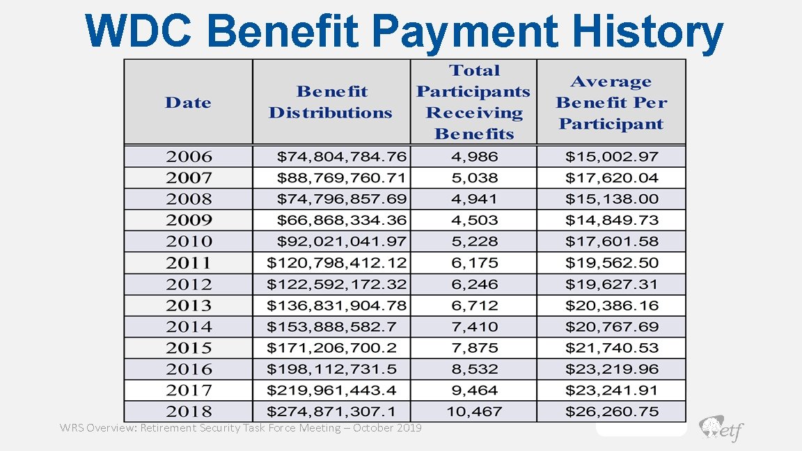 WDC Benefit Payment History WRS Overview: Retirement Security Task Force Meeting – October 2019