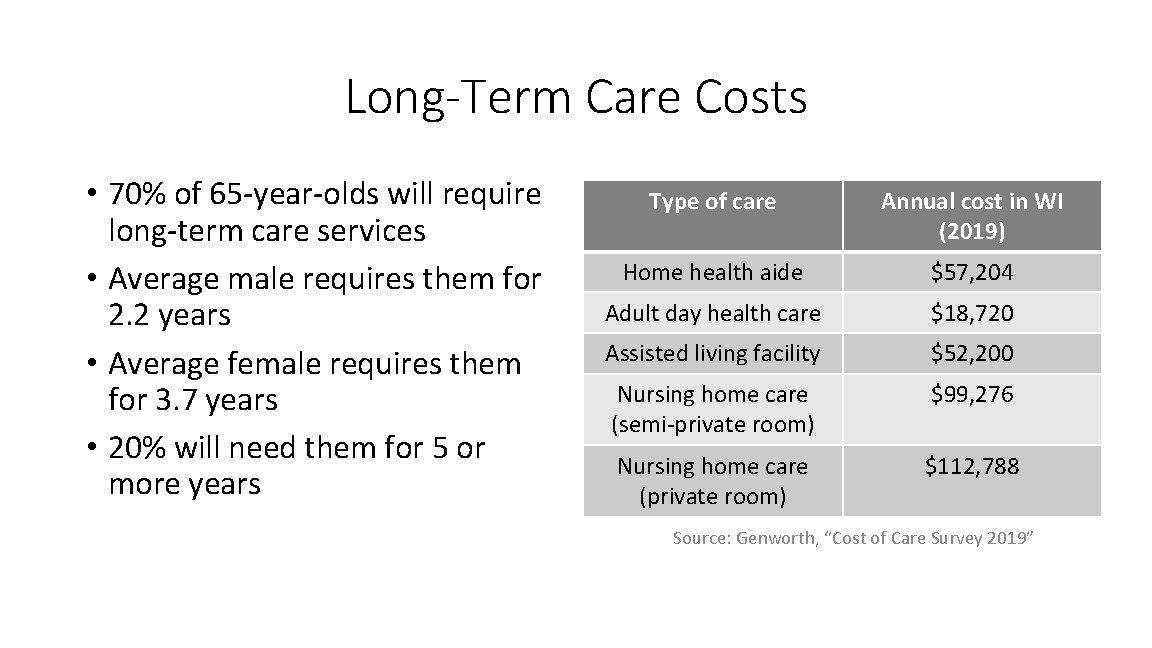 Long-Term Care Costs • 70% of 65 -year-olds will require long-term care services •