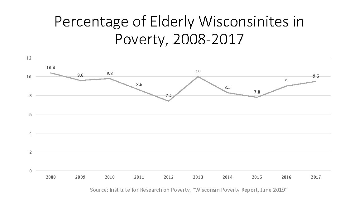 Percentage of Elderly Wisconsinites in Poverty, 2008 -2017 12 10. 4 9. 6 10