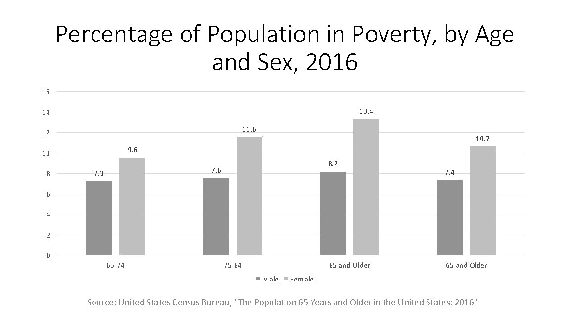 Percentage of Population in Poverty, by Age and Sex, 2016 16 13. 4 14