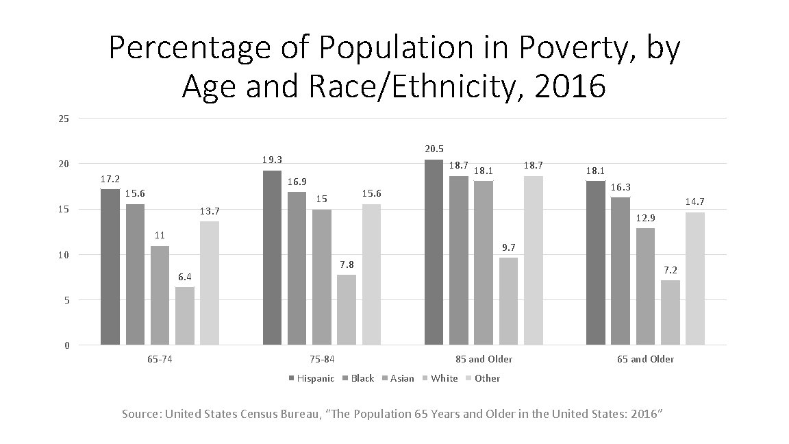 Percentage of Population in Poverty, by Age and Race/Ethnicity, 2016 25 20. 5 19.