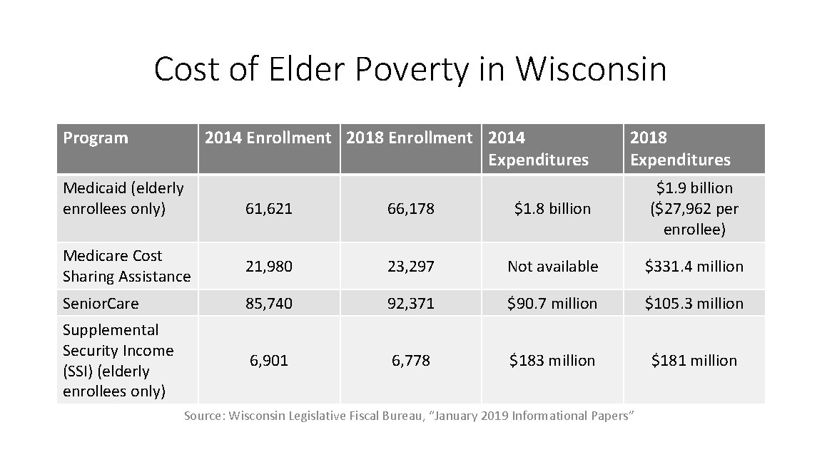Cost of Elder Poverty in Wisconsin Program 2014 Enrollment 2018 Enrollment 2014 Expenditures Medicaid