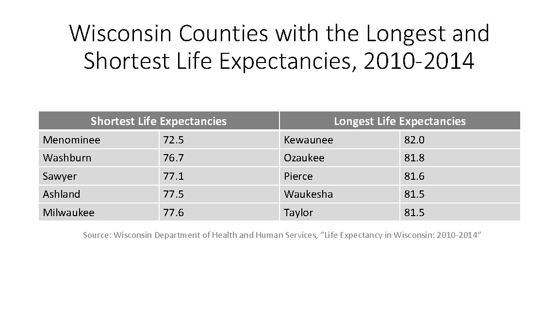 Wisconsin Counties with the Longest and Shortest Life Expectancies, 2010 -2014 Shortest Life Expectancies