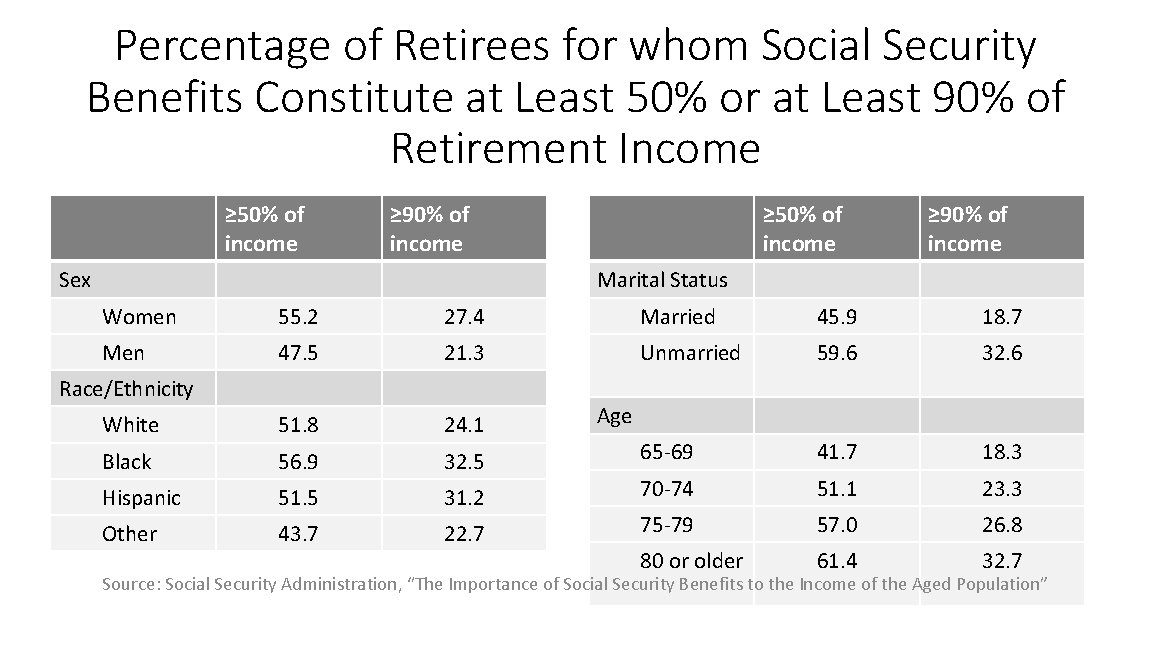 Percentage of Retirees for whom Social Security Benefits Constitute at Least 50% or at