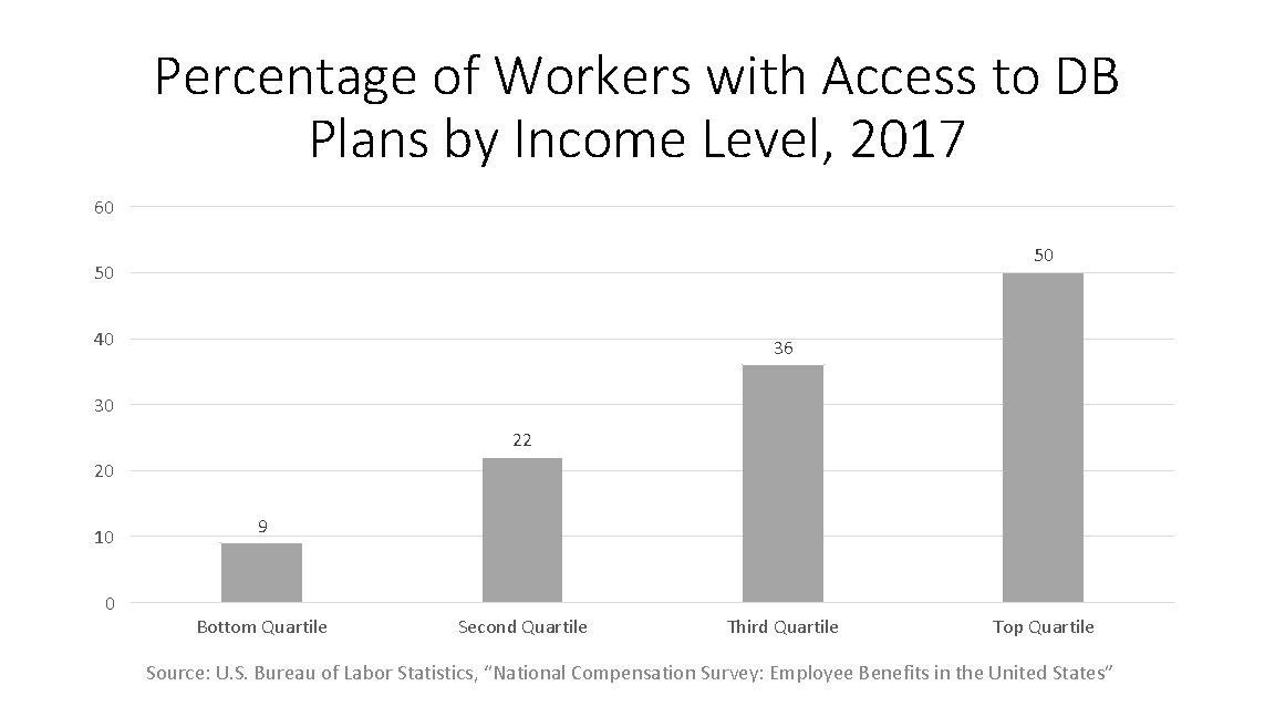 Percentage of Workers with Access to DB Plans by Income Level, 2017 60 50