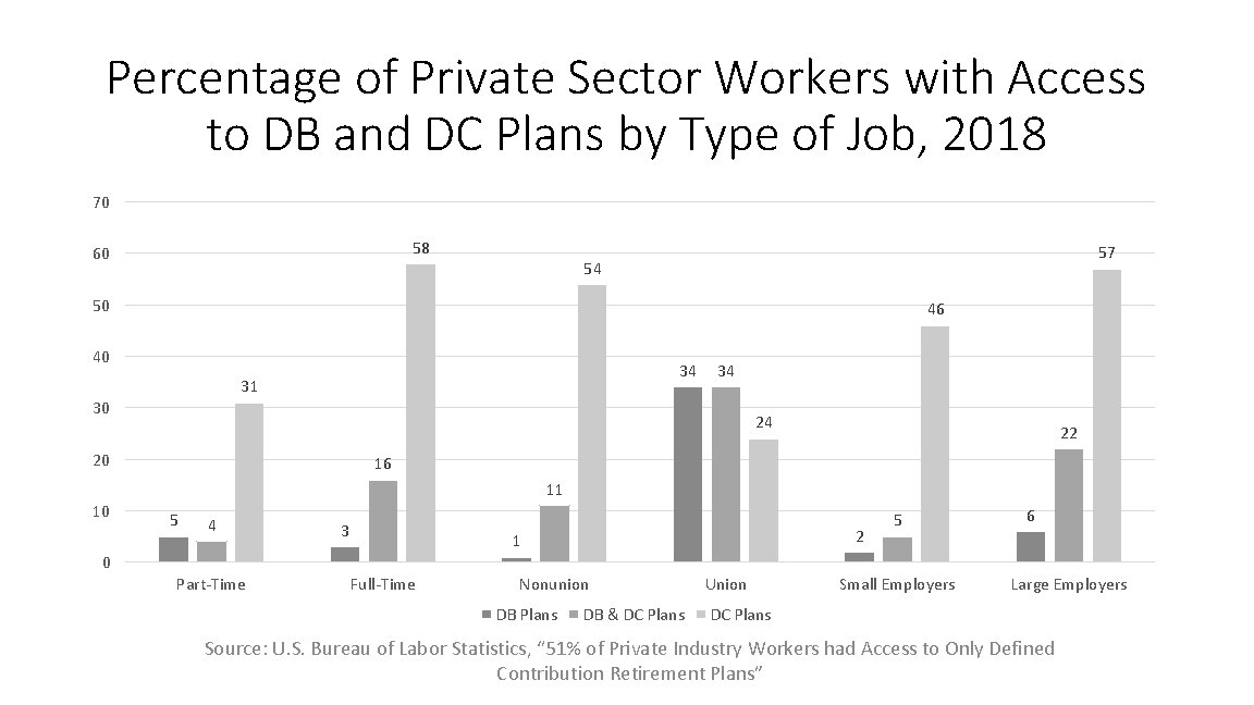 Percentage of Private Sector Workers with Access to DB and DC Plans by Type