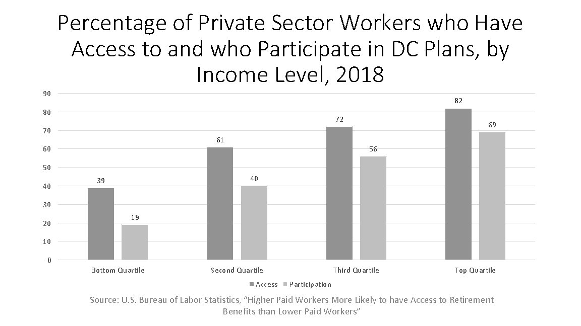 90 Percentage of Private Sector Workers who Have Access to and who Participate in