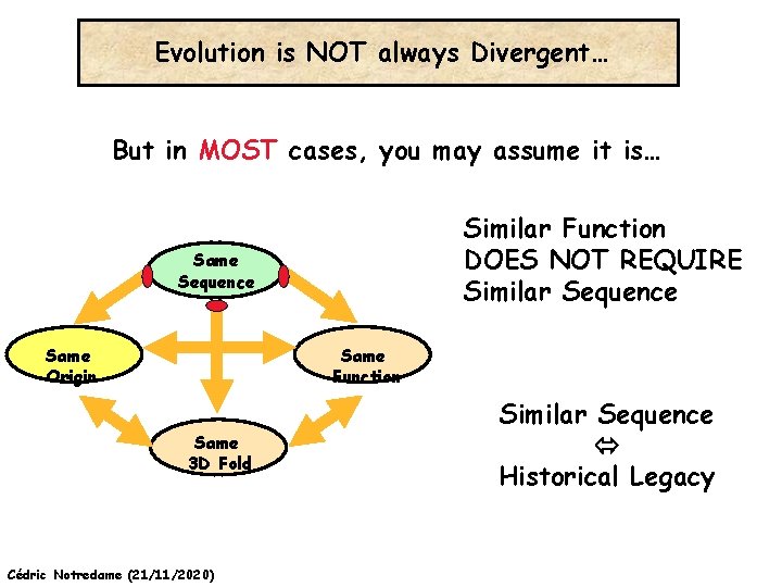 Evolution is NOT always Divergent… But in MOST cases, you may assume it is…