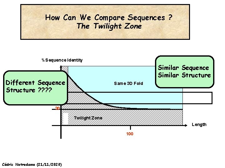 How Can We Compare Sequences ? The Twilight Zone %Sequence Identity Similar Sequence Similar