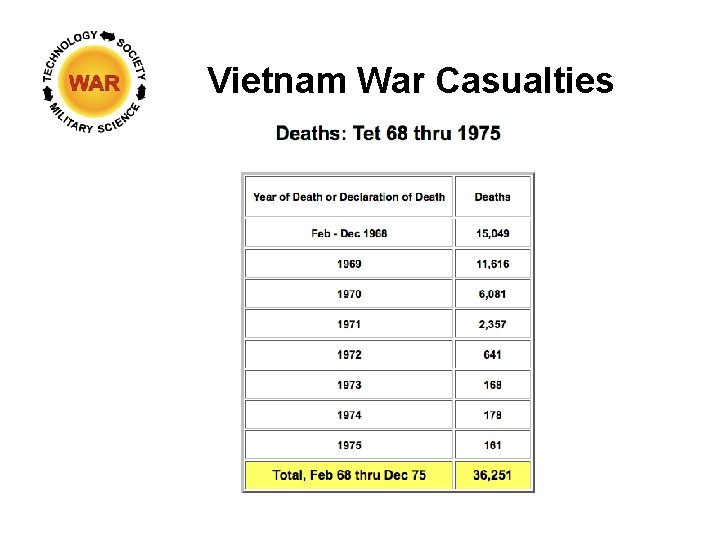 Vietnam War Casualties 