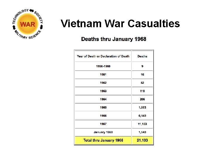 Vietnam War Casualties 