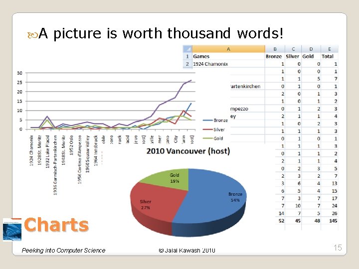  A picture is worth thousand words! Charts Peeking into Computer Science © Jalal