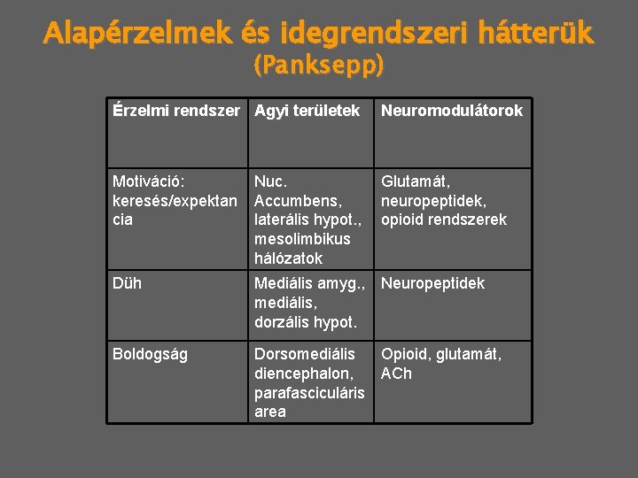 Alapérzelmek és idegrendszeri hátterük (Panksepp) Érzelmi rendszer Agyi területek Neuromodulátorok Motiváció: keresés/expektan cia Nuc.