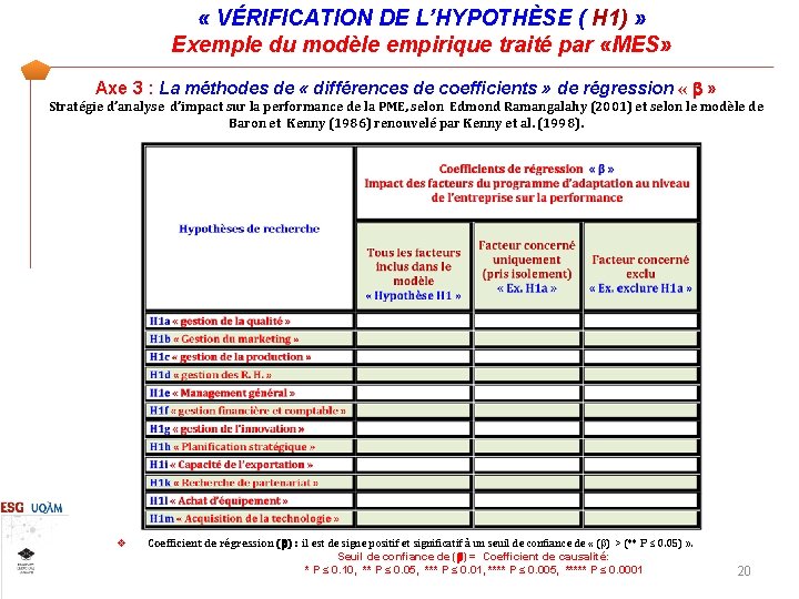  « VÉRIFICATION DE L’HYPOTHÈSE ( H 1) » Exemple du modèle empirique traité
