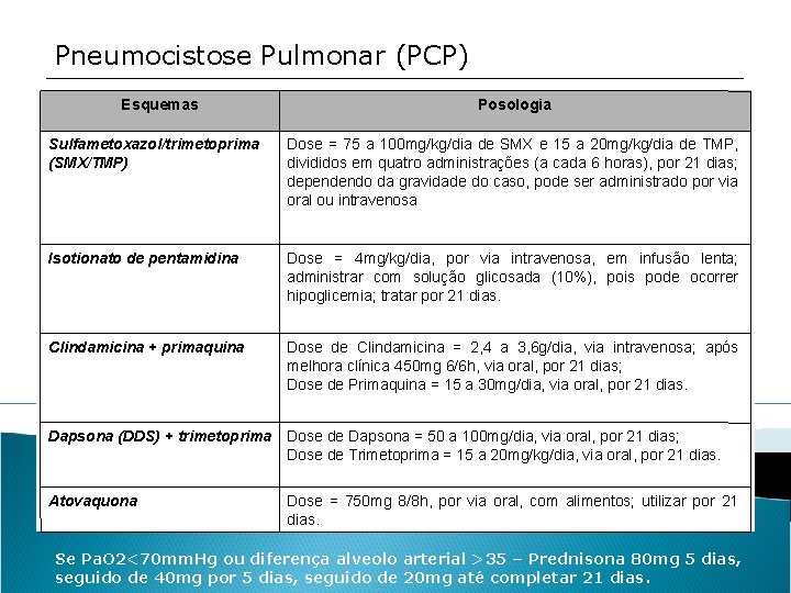 Pneumocistose Pulmonar (PCP) Esquemas Posologia Sulfametoxazol/trimetoprima (SMX/TMP) Dose = 75 a 100 mg/kg/dia de